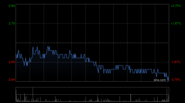 最新股票配资配资网 中州证券获易方达基金增持473.5万股 每股作价约2.88港元