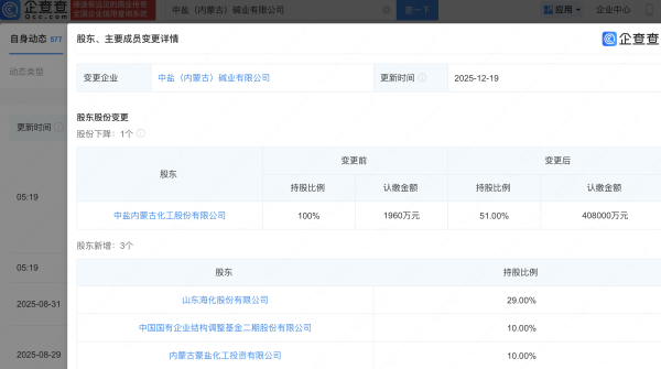最新股票配资配资网 国调基金二期、山东海化入股中盐化工旗下碱业公司，后者增资至80亿